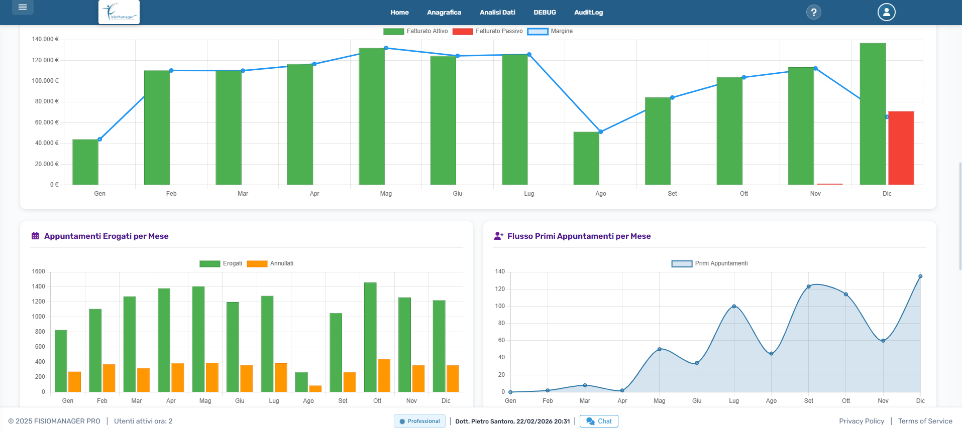 Dashboard direzionale FisiomanagerPRO con grafici fatturato e analisi appuntamenti